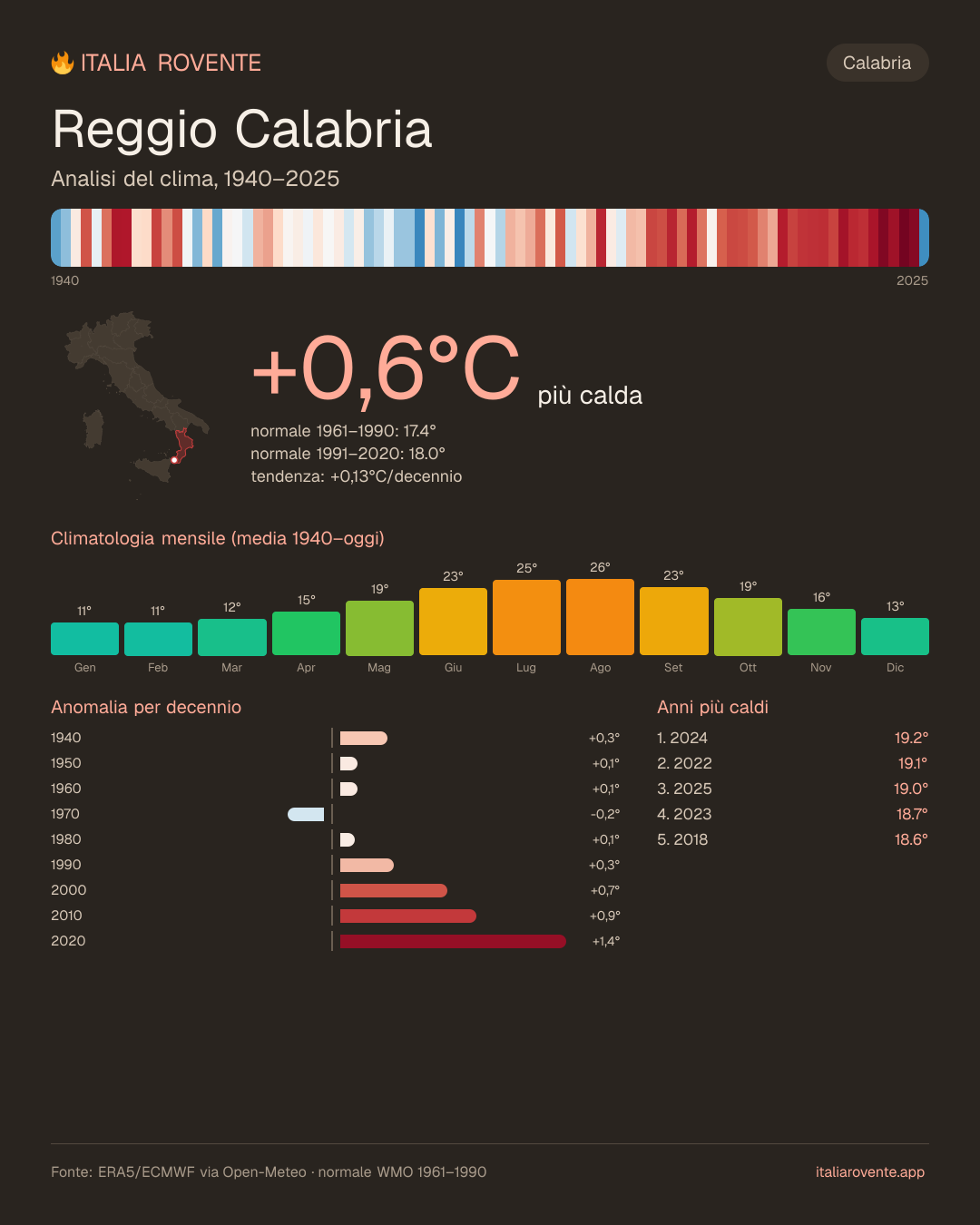 Infografica del clima di Reggio Calabria