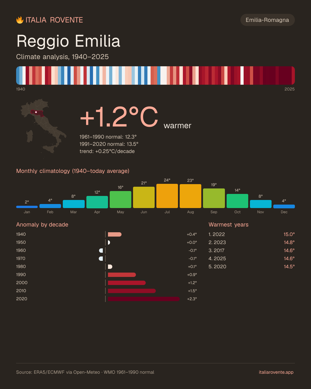 Reggio Emilia's climate infographic