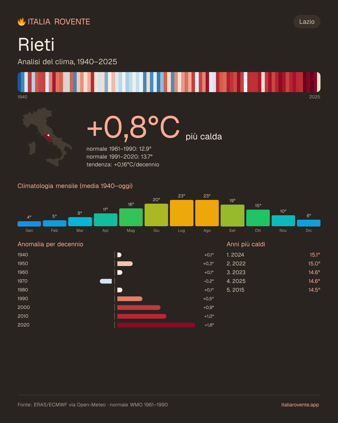 Infografica del clima di Rieti