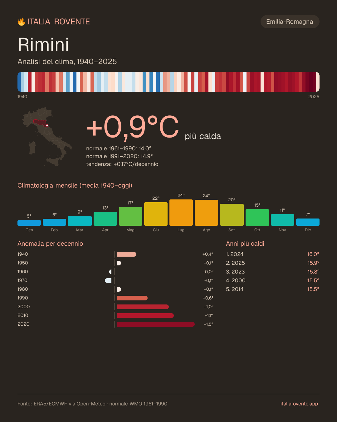 Infografica del clima di Rimini