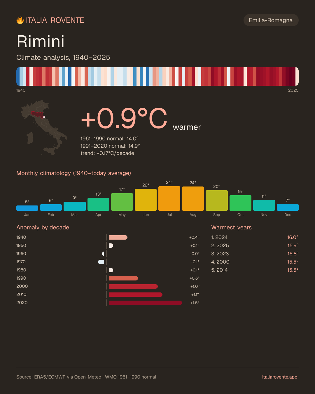 Rimini's climate infographic