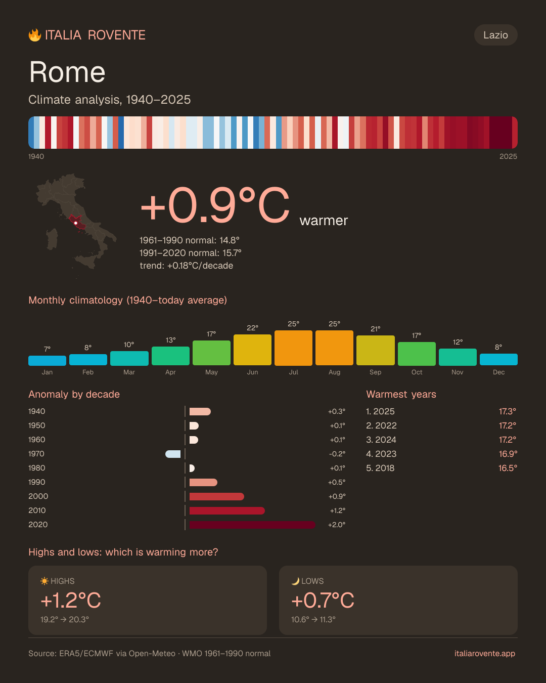 Rome's climate infographic