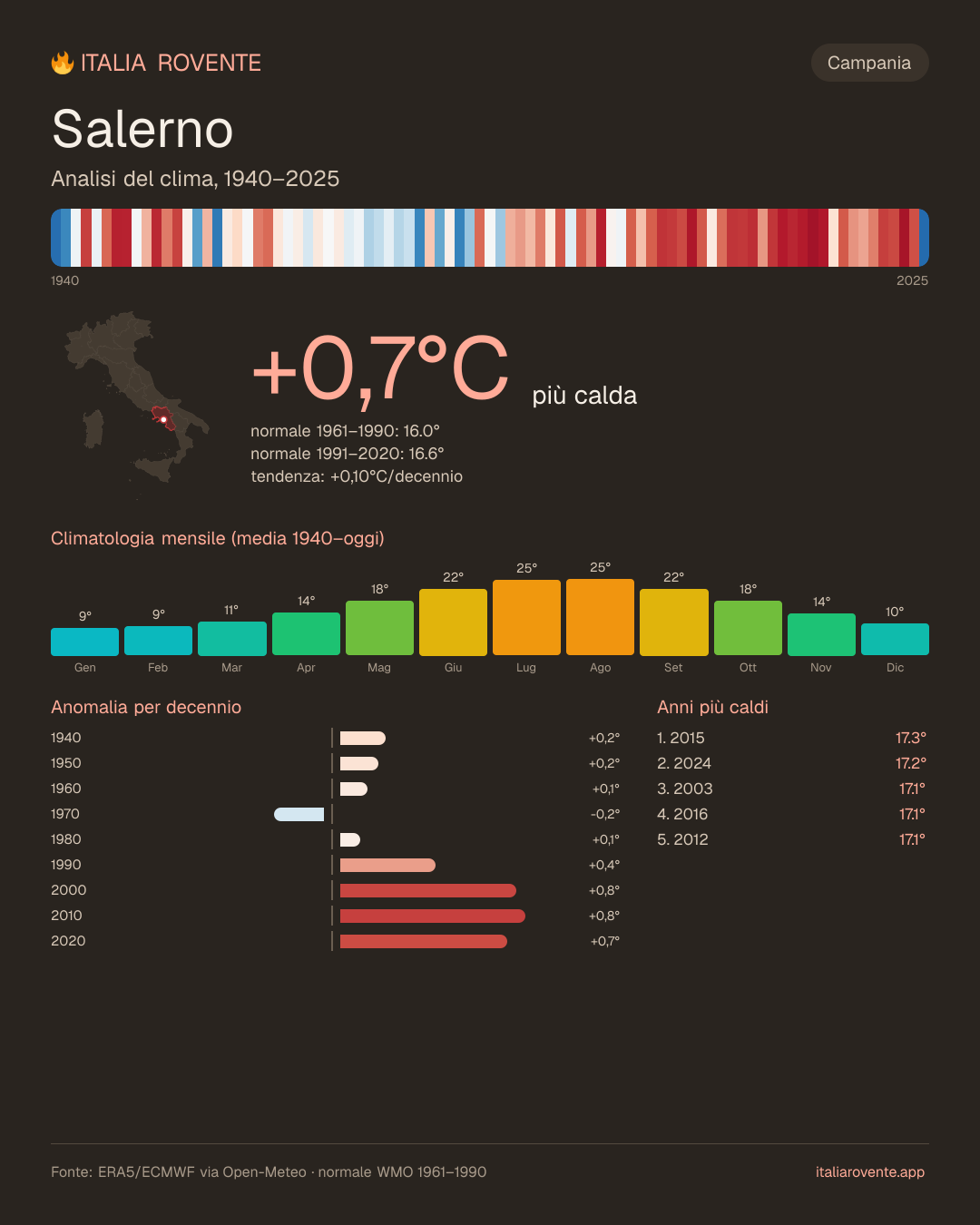 Infografica del clima di Salerno