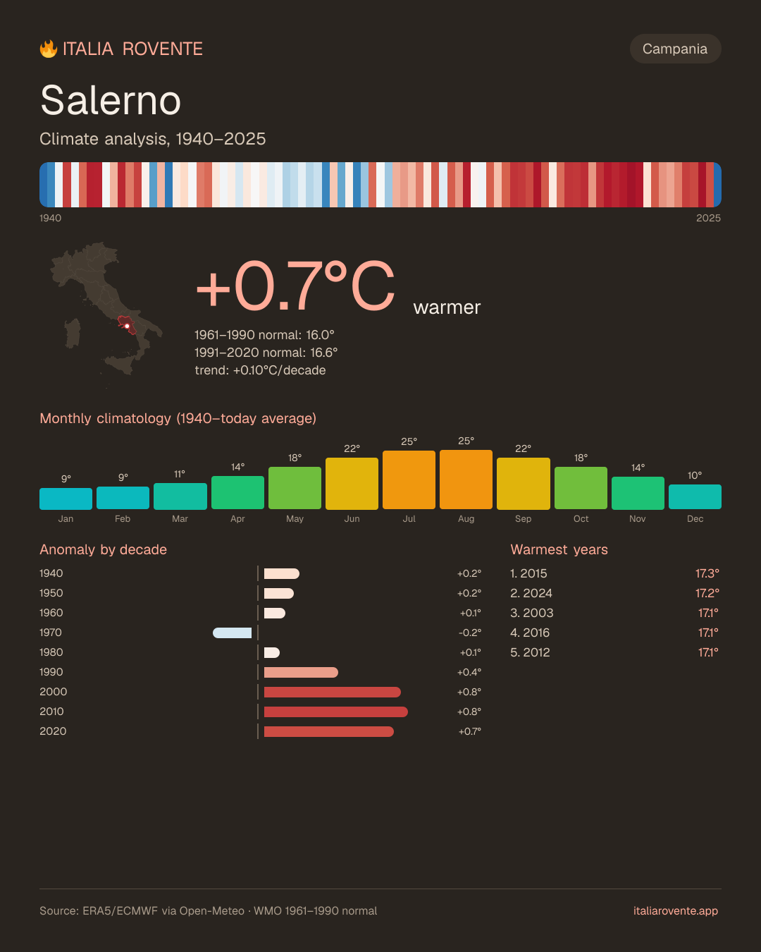 Salerno's climate infographic
