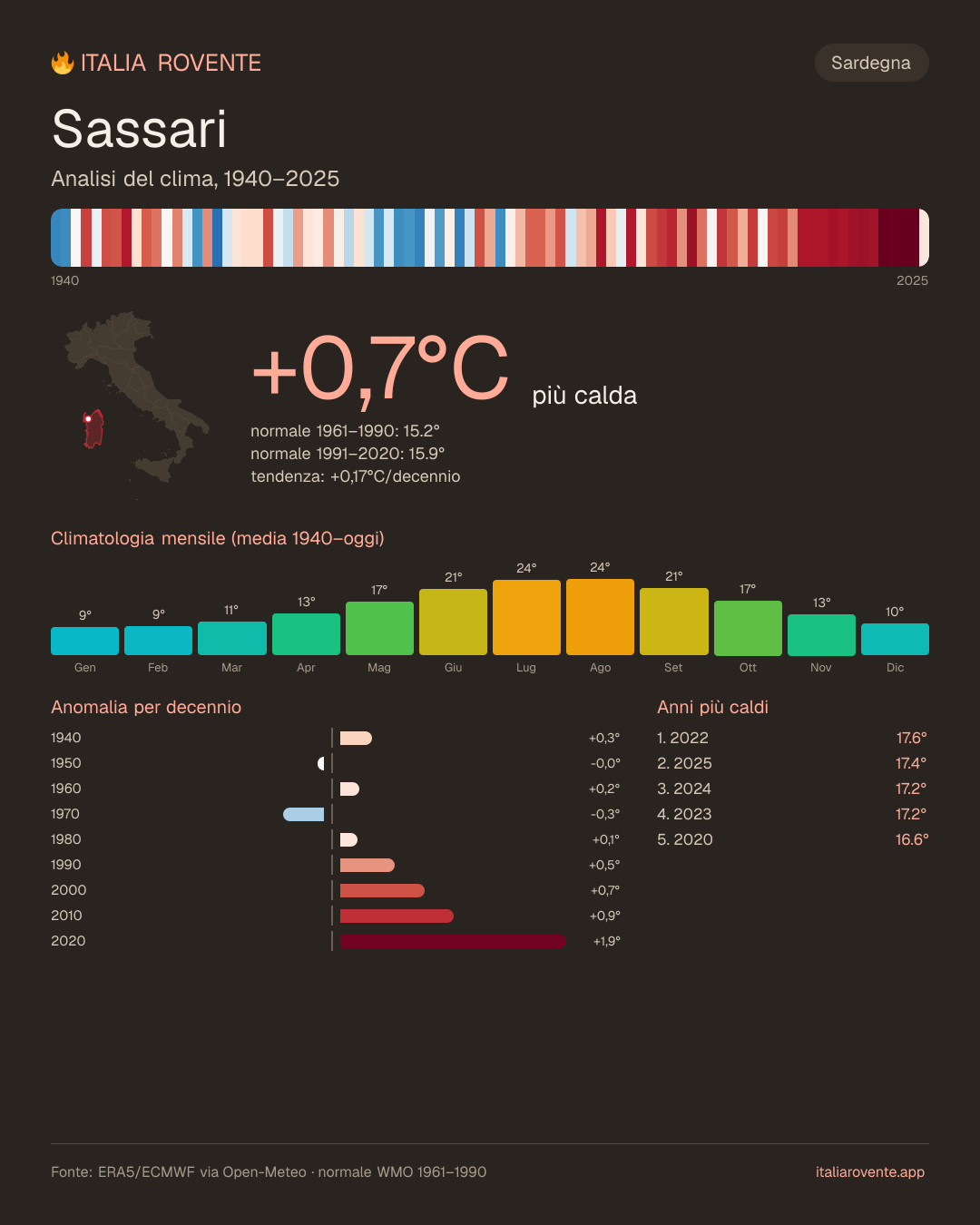 Infografica del clima di Sassari