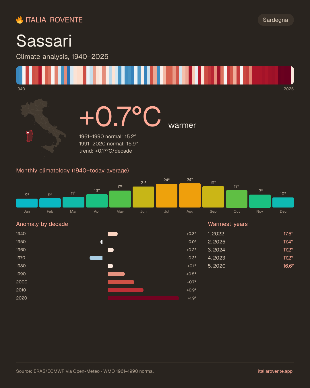 Sassari's climate infographic