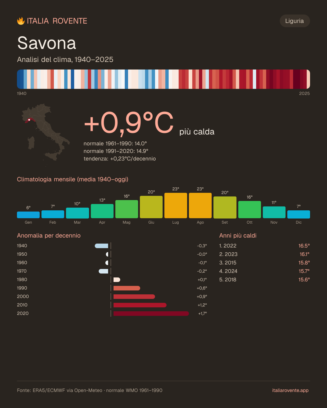 Infografica del clima di Savona