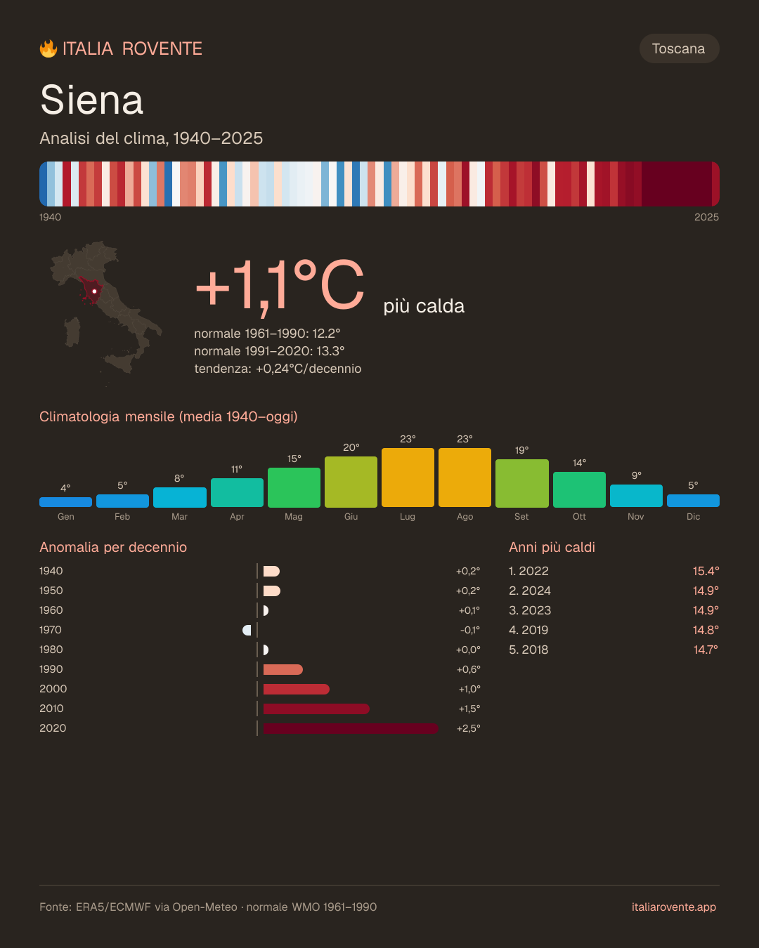 Infografica del clima di Siena