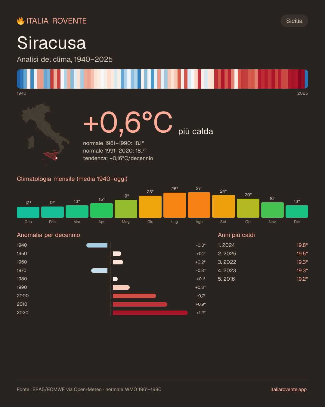 Infografica del clima di Siracusa