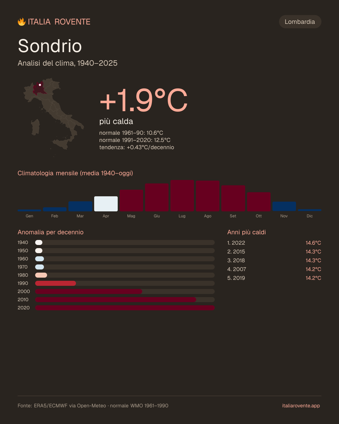 Infografica del clima di Sondrio