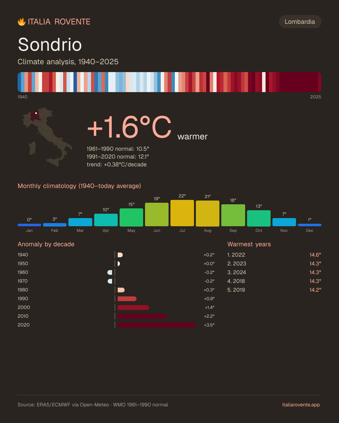 Sondrio's climate infographic