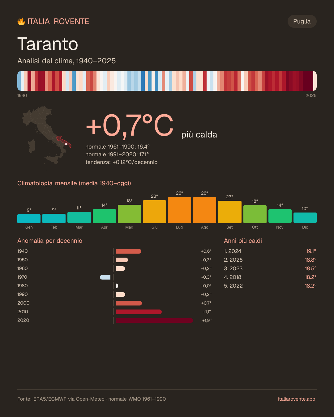 Infografica del clima di Taranto