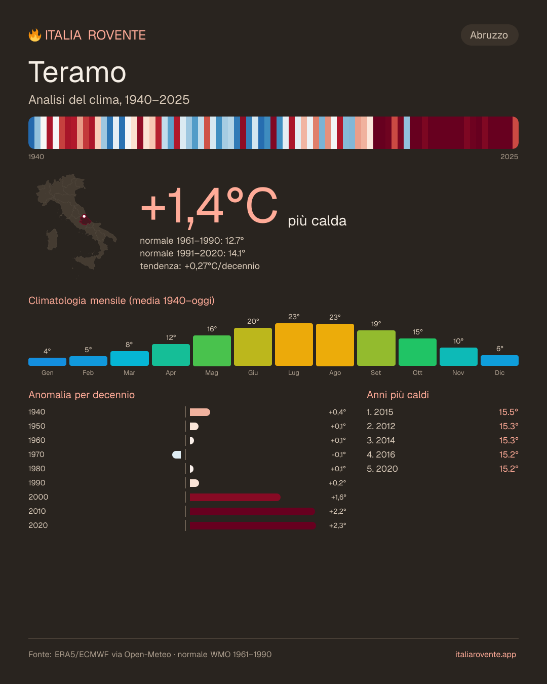 Infografica del clima di Teramo