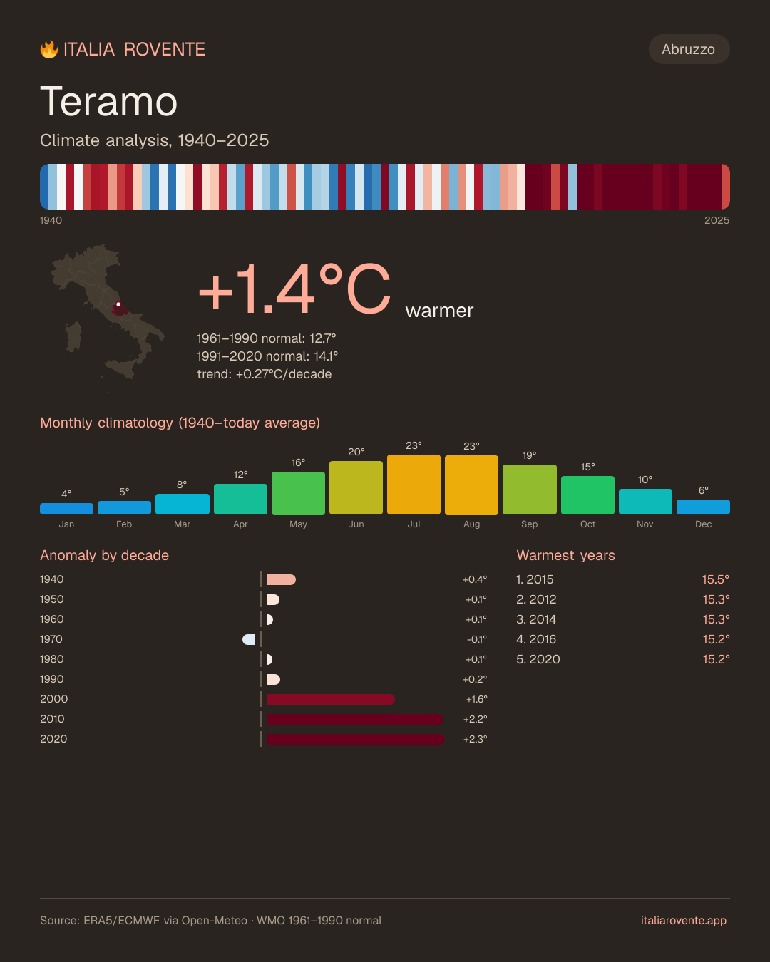 Teramo's climate infographic