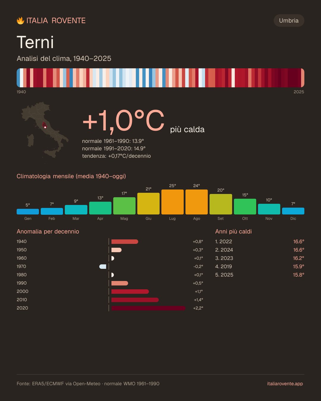 Infografica del clima di Terni