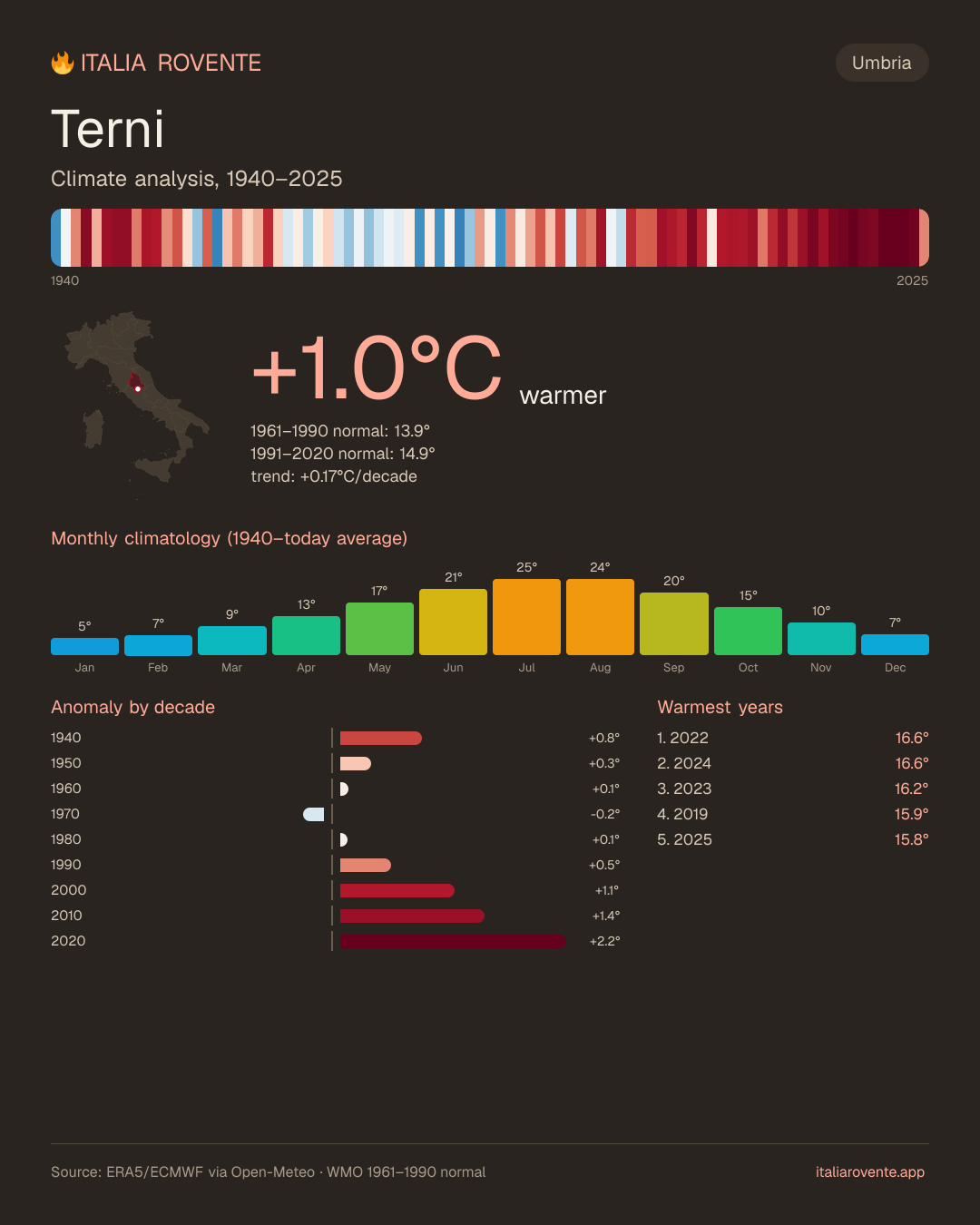 Terni's climate infographic
