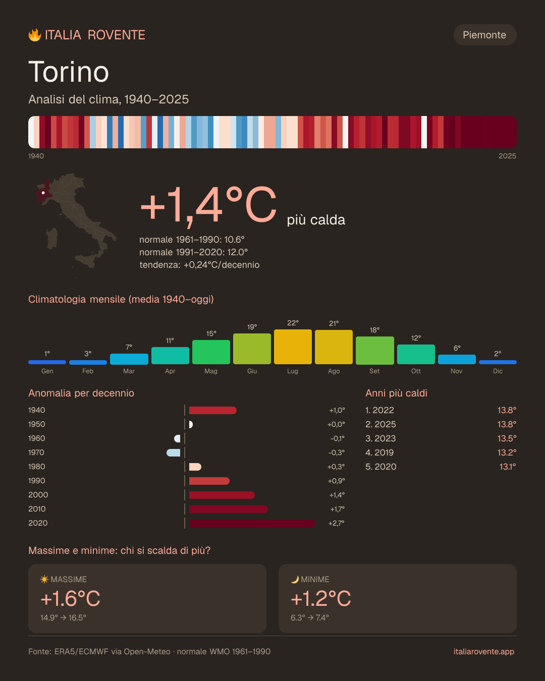 Infografica del clima di Torino