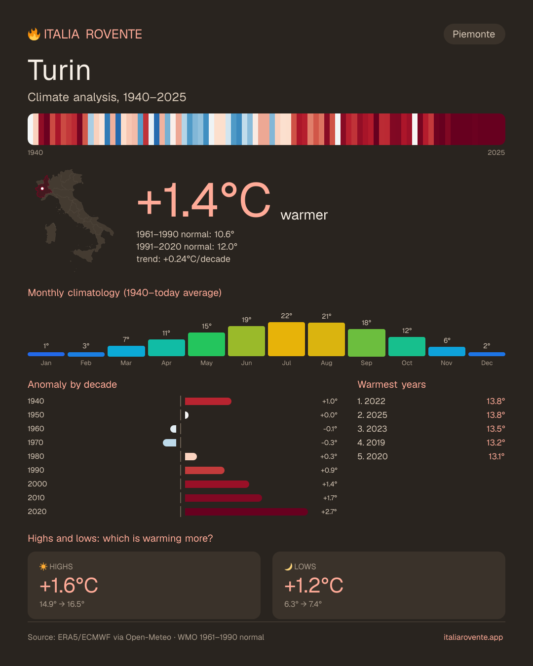 Turin's climate infographic