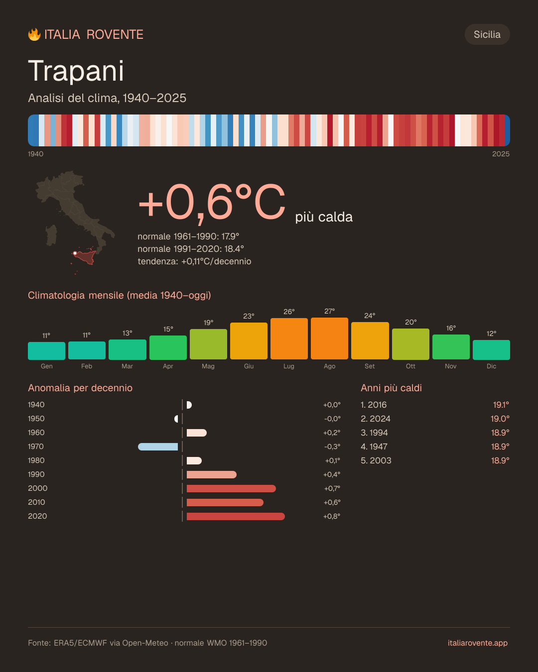 Infografica del clima di Trapani