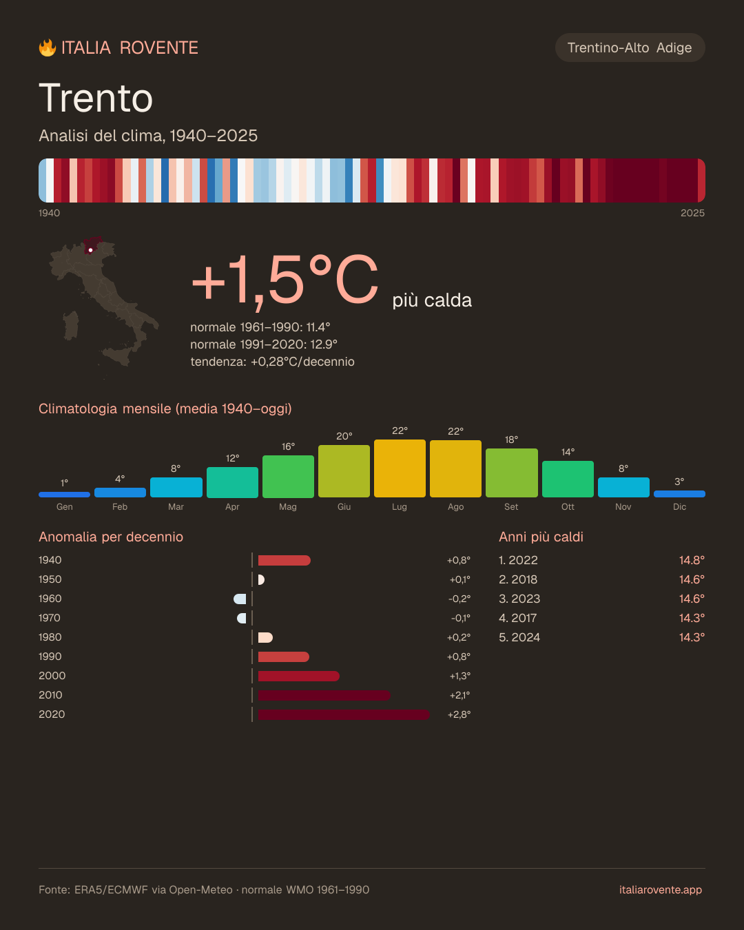 Infografica del clima di Trento
