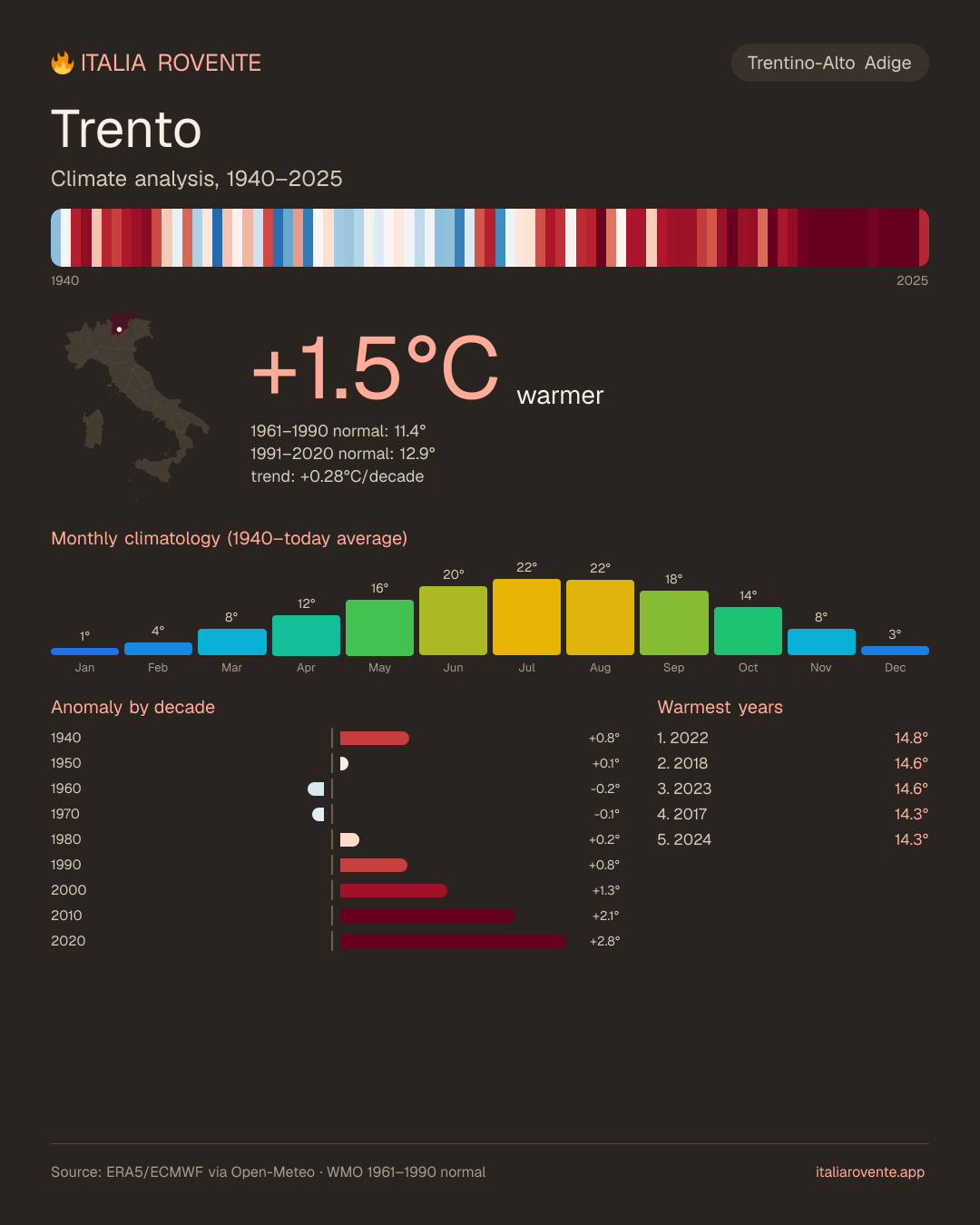 Trento's climate infographic