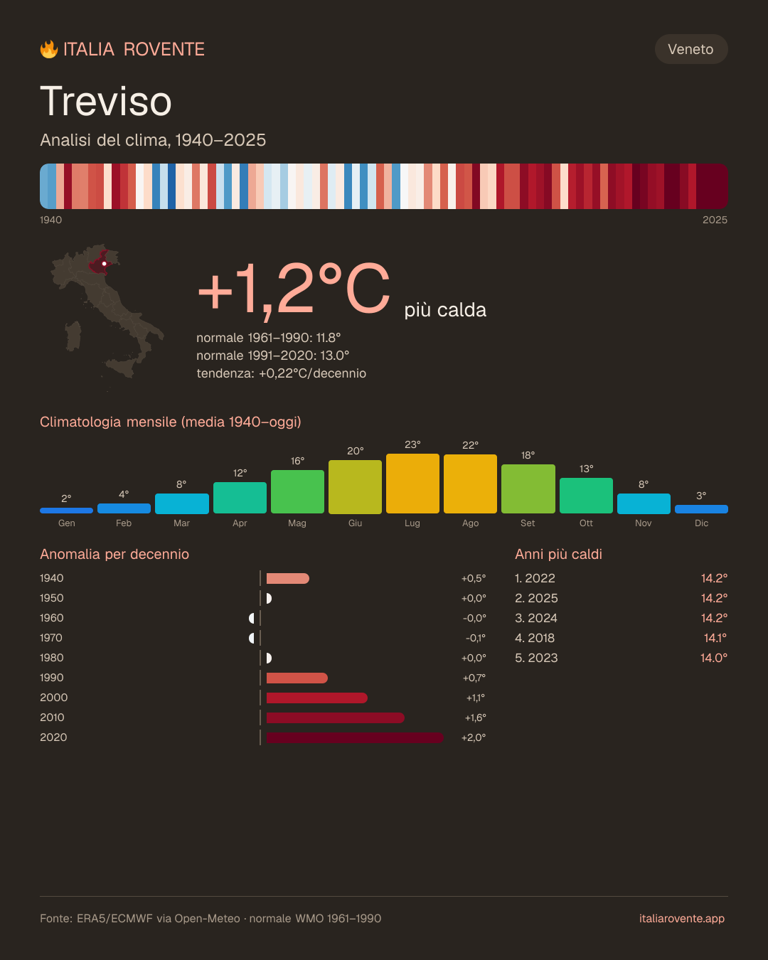 Infografica del clima di Treviso