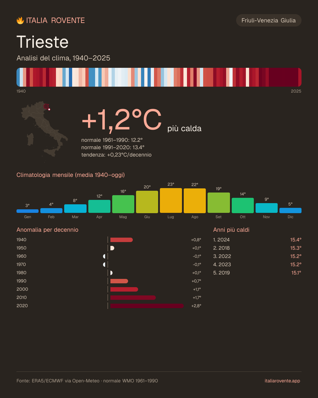 Infografica del clima di Trieste
