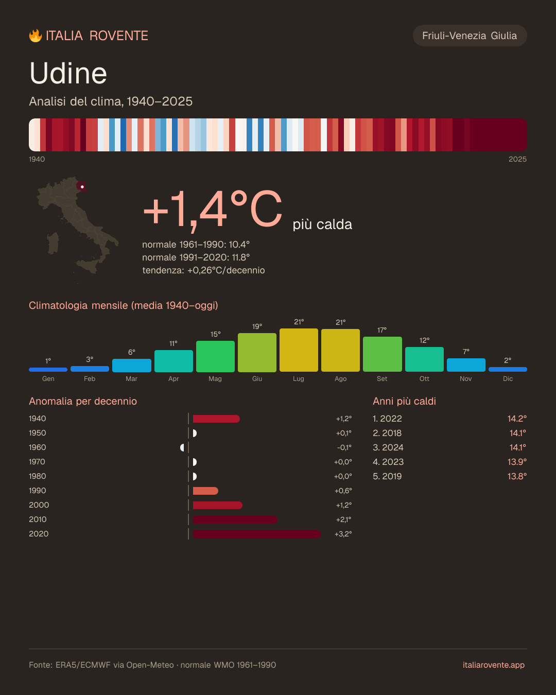 Infografica del clima di Udine