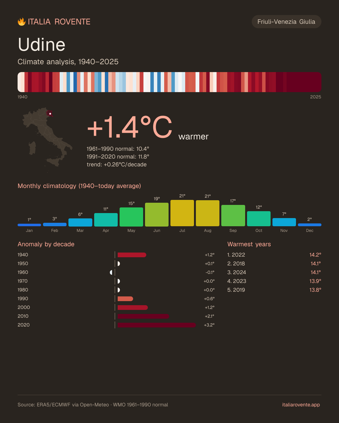 Udine's climate infographic