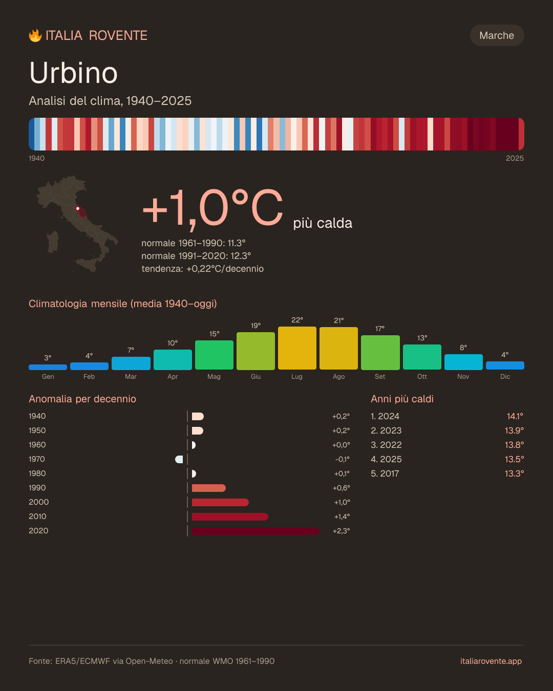 Infografica del clima di Urbino