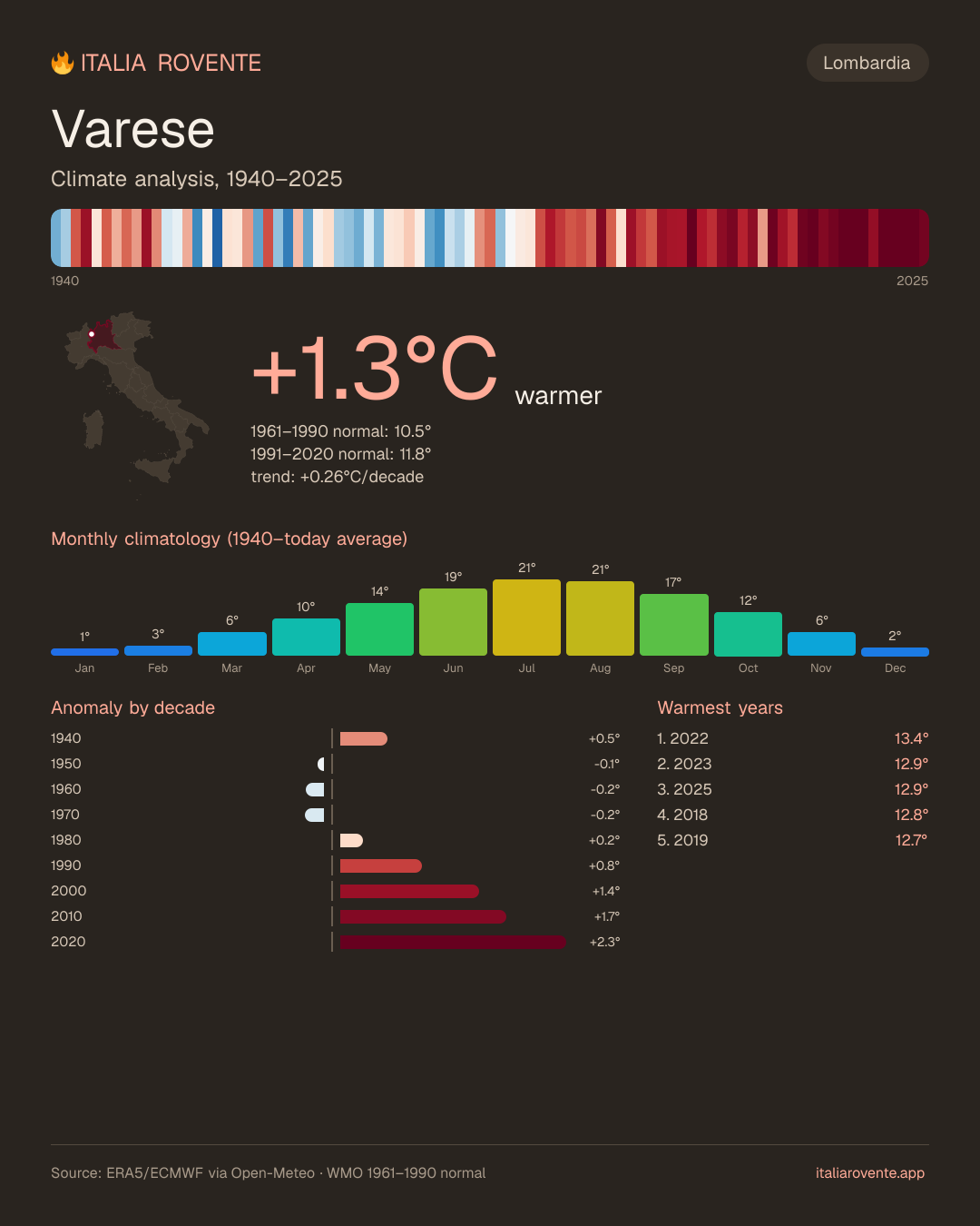Varese's climate infographic