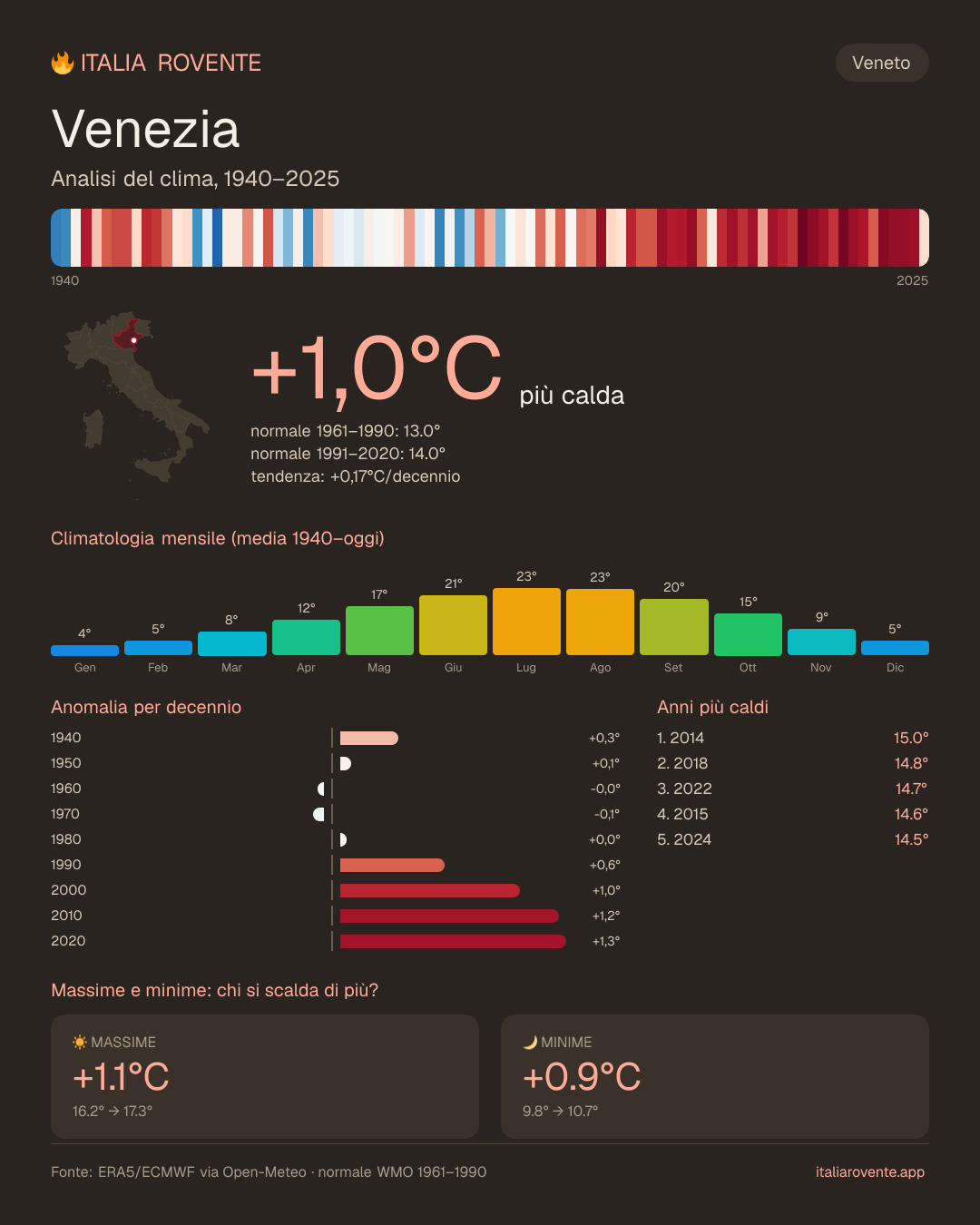 Infografica del clima di Venezia