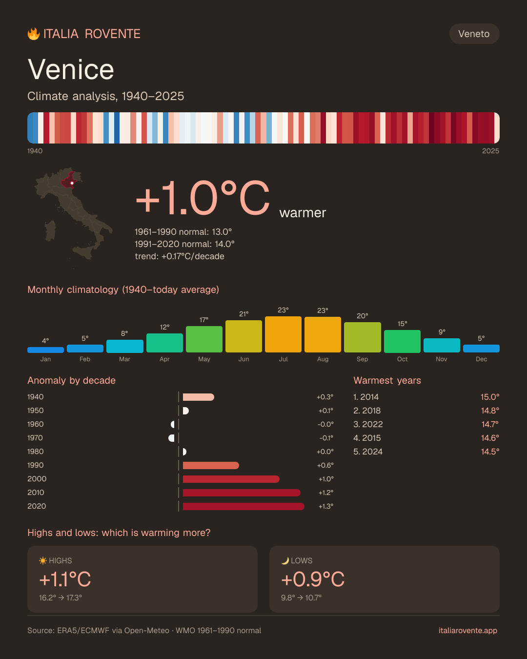 Venice's climate infographic