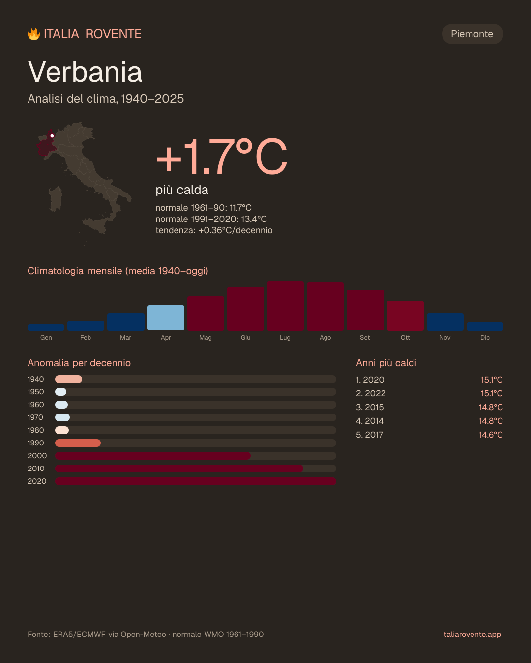 Infografica del clima di Verbania