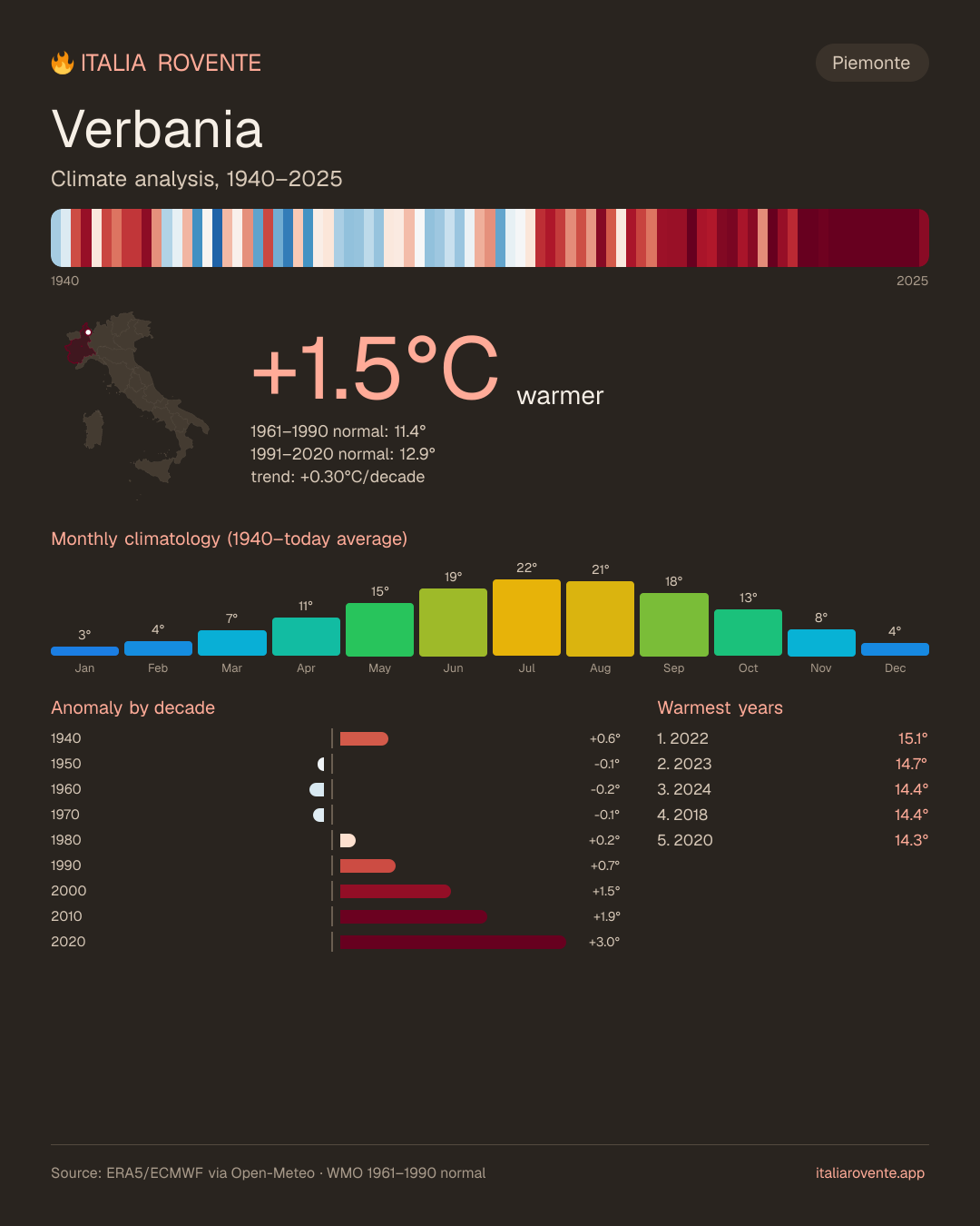 Verbania's climate infographic