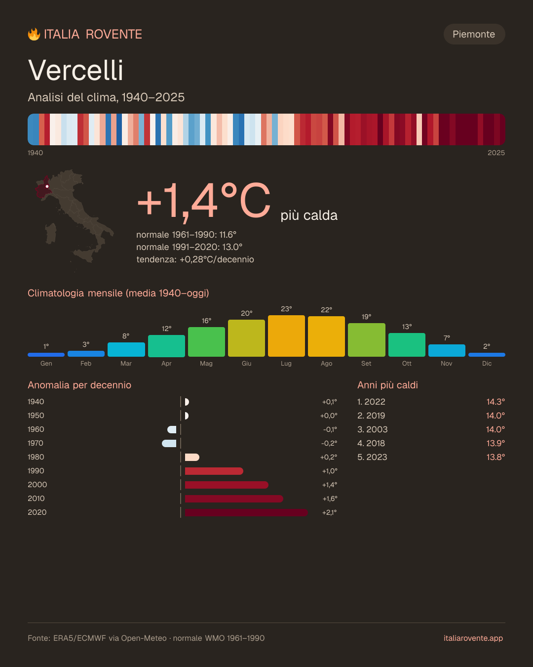 Infografica del clima di Vercelli