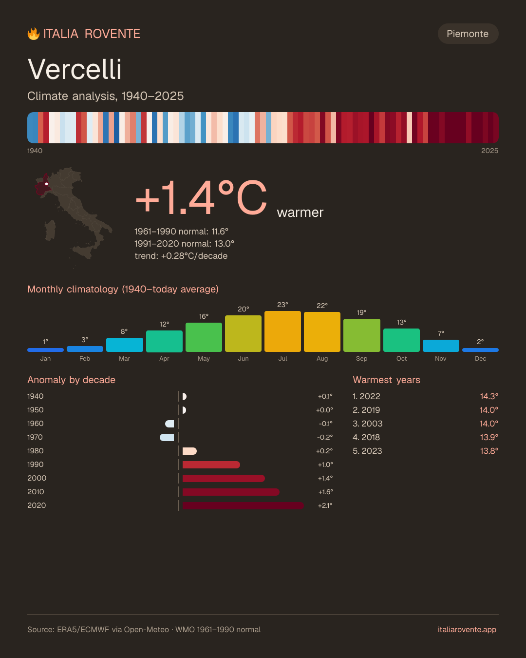 Vercelli's climate infographic