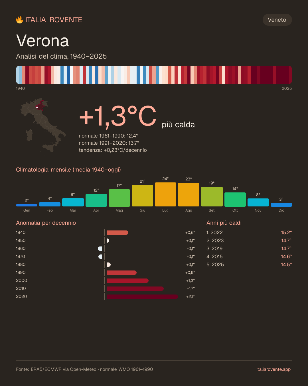 Infografica del clima di Verona
