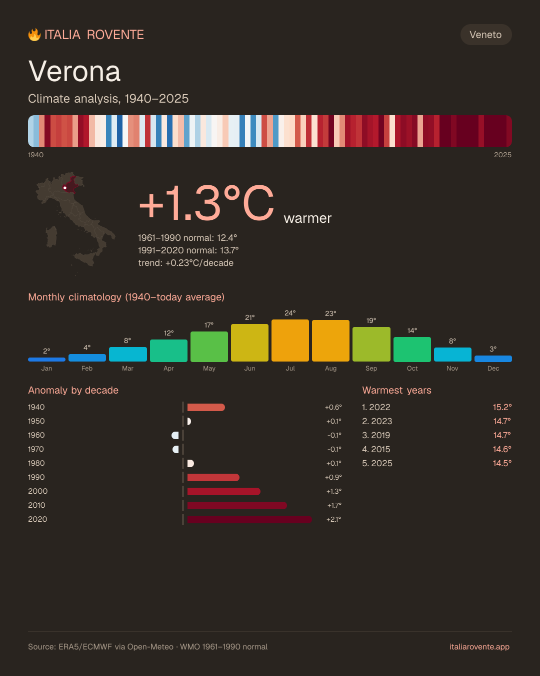 Verona's climate infographic