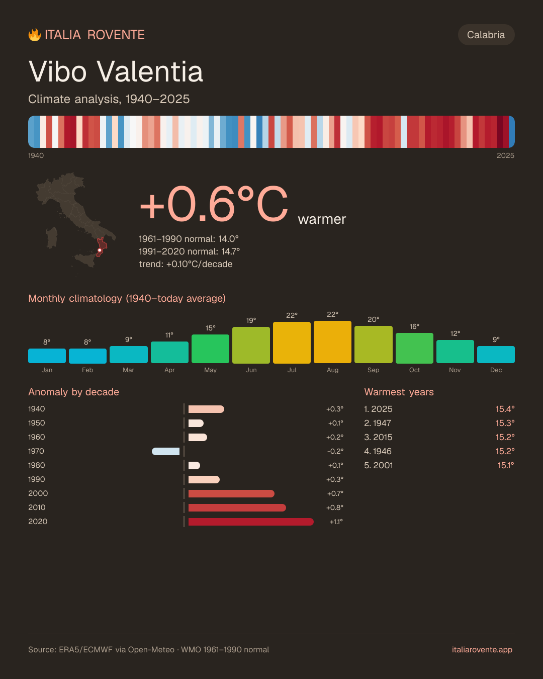 Vibo Valentia's climate infographic