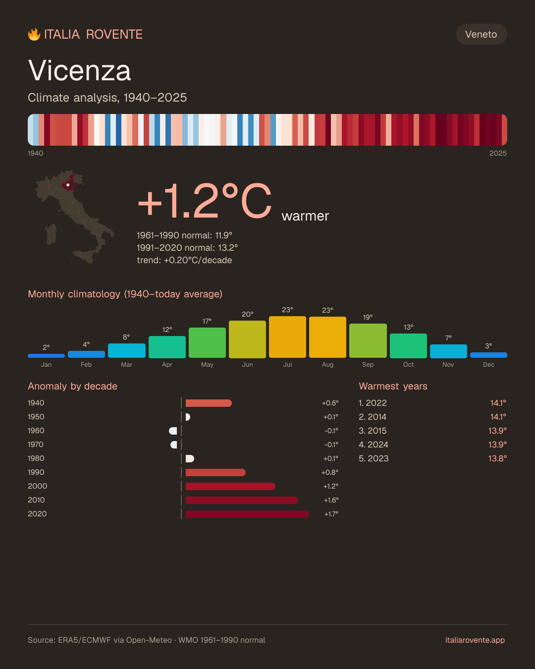Vicenza's climate infographic