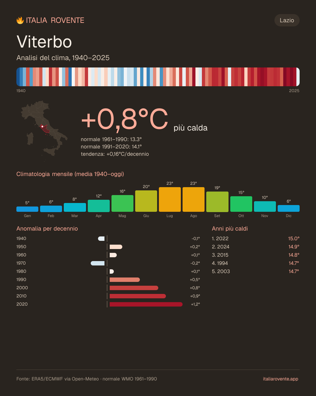 Infografica del clima di Viterbo